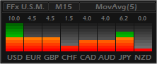 MT4 MT5 FFx Universal Strength Meter